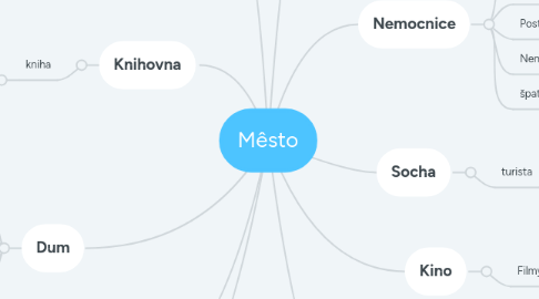 Mind Map: Mêsto