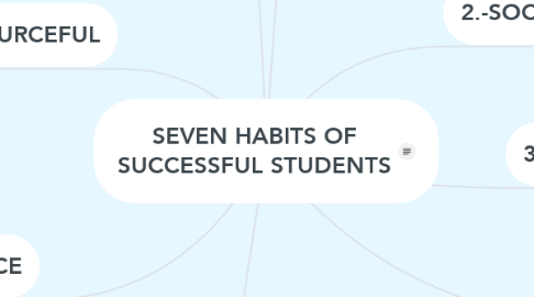 Mind Map: SEVEN HABITS OF SUCCESSFUL STUDENTS