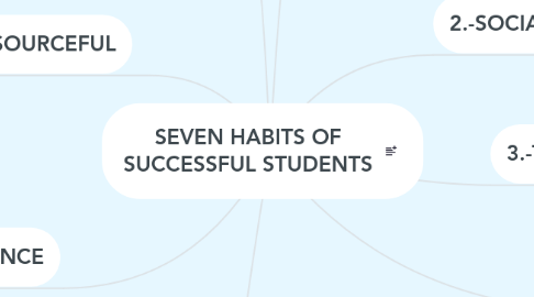 Mind Map: SEVEN HABITS OF SUCCESSFUL STUDENTS