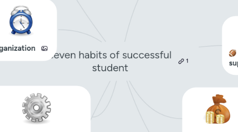 Mind Map: seven habits of successful student