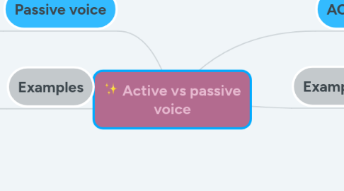 Mind Map: Active vs passive voice