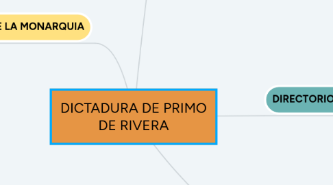 Mind Map: DICTADURA DE PRIMO DE RIVERA