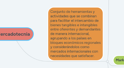 Mind Map: Mercadotecnia