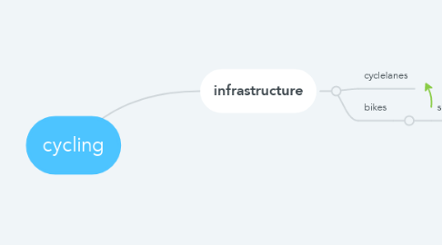 Mind Map: cycling