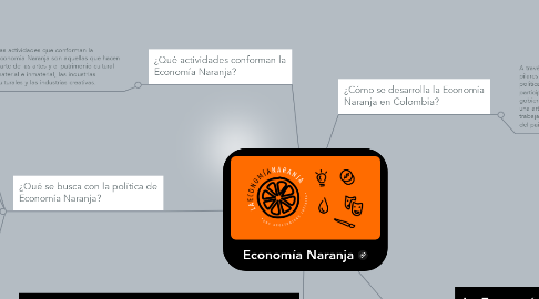 Mind Map: Economía Naranja