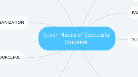 Mind Map: Seven Habits of Successful Students.