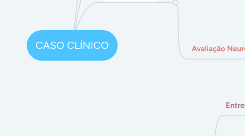 Mind Map: CASO CLÍNICO