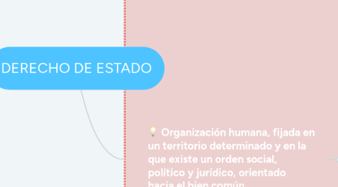 Mind Map: DERECHO DE ESTADO