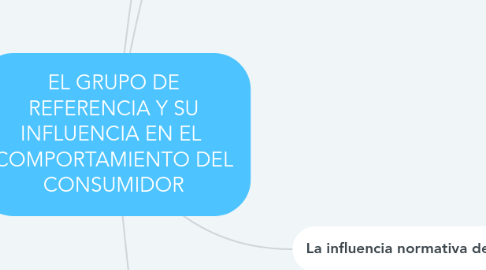 Mind Map: EL GRUPO DE REFERENCIA Y SU INFLUENCIA EN EL COMPORTAMIENTO DEL CONSUMIDOR