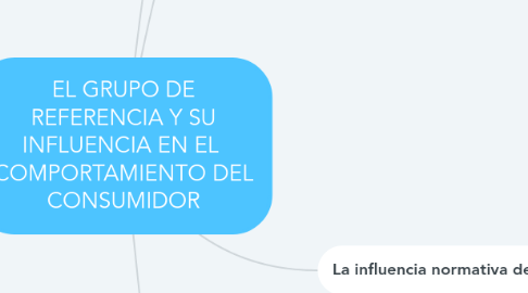 Mind Map: EL GRUPO DE REFERENCIA Y SU INFLUENCIA EN EL  COMPORTAMIENTO DEL CONSUMIDOR