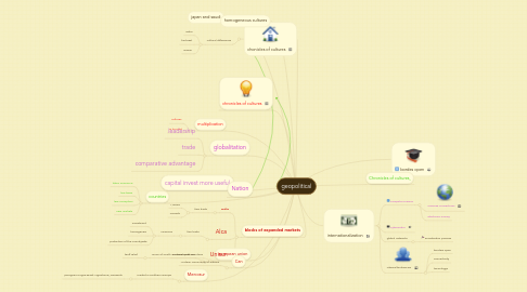 Mind Map: geopolitical