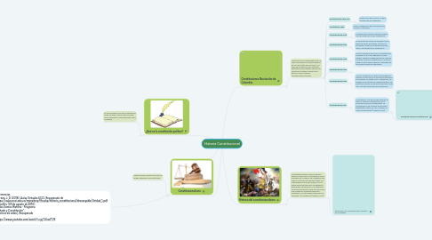 Mind Map: Historia Constitucional