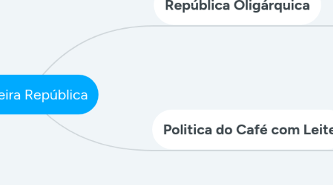 Mind Map: Primeira República