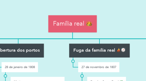 Mind Map: Família real 👑