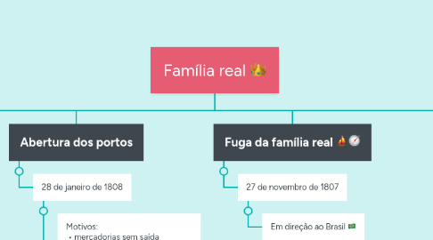 Mind Map: Família real 👑