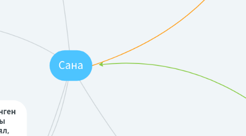 Mind Map: Сана