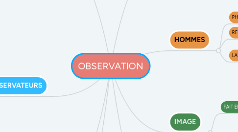 Mind Map: OBSERVATION