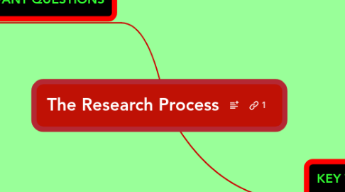 Mind Map: The Research Process