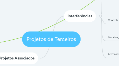 Mind Map: Projetos de Terceiros