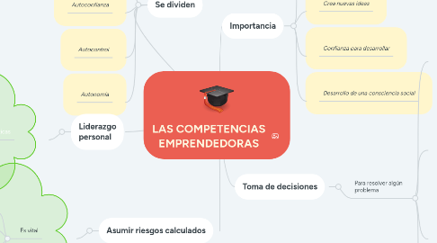 Mind Map: LAS COMPETENCIAS EMPRENDEDORAS