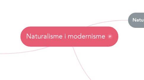 Mind Map: Naturalisme i modernisme
