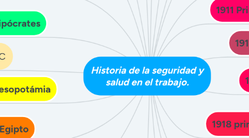 Mind Map: Historia de la seguridad y salud en el trabajo.