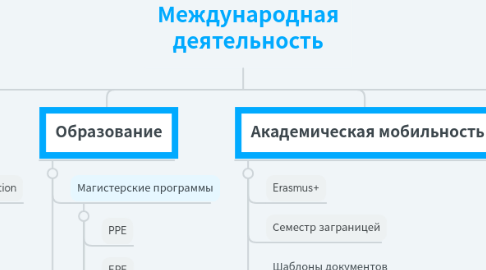 Mind Map: Международная деятельность