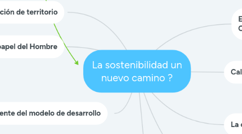 Mind Map: La sostenibilidad un nuevo camino ?