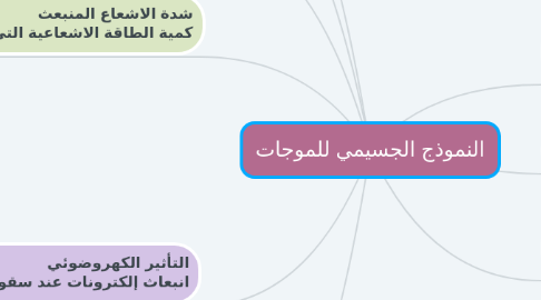 Mind Map: النموذج الجسيمي للموجات