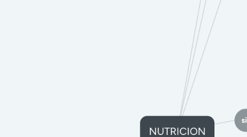 Mind Map: NUTRICION
