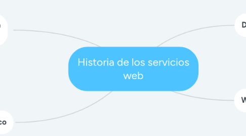 Mind Map: Historia de los servicios web