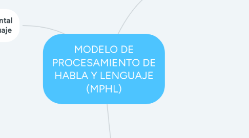 Mind Map: MODELO DE PROCESAMIENTO DE HABLA Y LENGUAJE (MPHL)