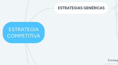 Mind Map: ESTRATEGIA COMPETITIVA