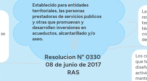 Mind Map: Resolucion N° 0330 08 de junio de 2017 RAS