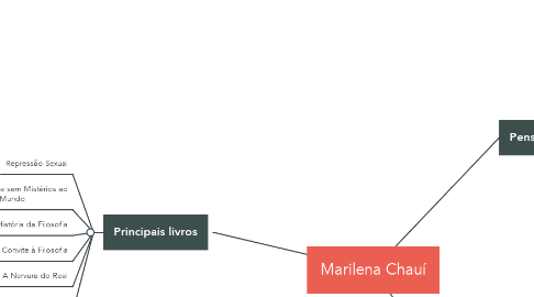 Mind Map: Marilena Chauí