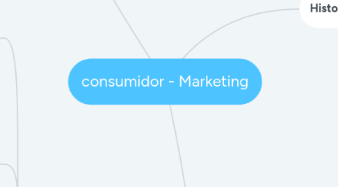 Mind Map: consumidor - Marketing