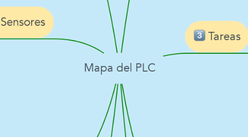 Mind Map: Mapa del PLC
