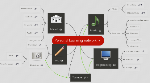 Mind Map: Personal Learning network