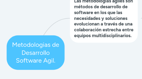 Mind Map: Metodologias de Desarrollo Software Agil.