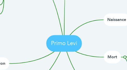 Mind Map: Primo Levi