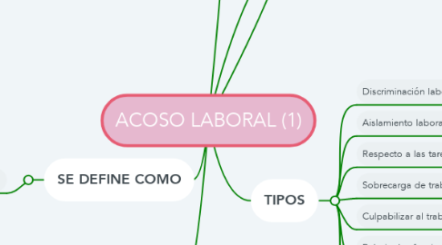 Mind Map: ACOSO LABORAL (1)