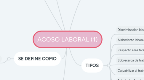 Mind Map: ACOSO LABORAL (1)