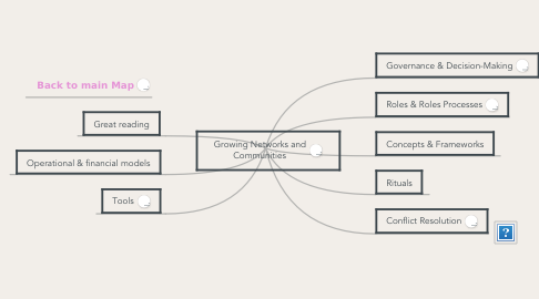 Mind Map: Growing Networks and Communities