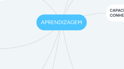 Mind Map: APRENDIZAGEM