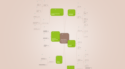 Mind Map: Mapa Mental Competencias Docentes