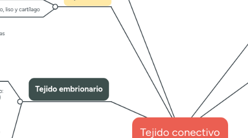 Mind Map: Tejido conectivo