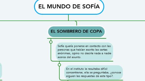 Mind Map: EL MUNDO DE SOFÍA