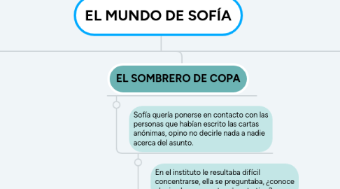 Mind Map: EL MUNDO DE SOFÍA