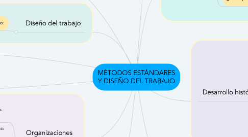 Mind Map: MÉTODOS ESTÁNDARES Y DISEÑO DEL TRABAJO