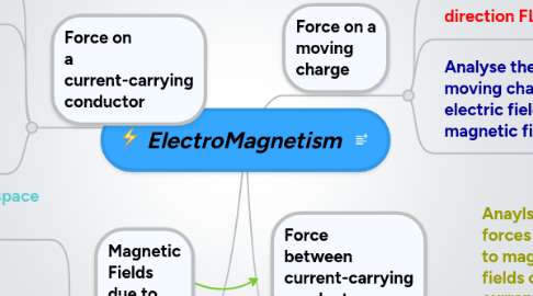 Mind Map: ElectroMagnetism